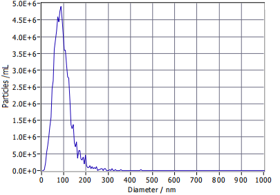 NTA size-distribution curve from an actual batch